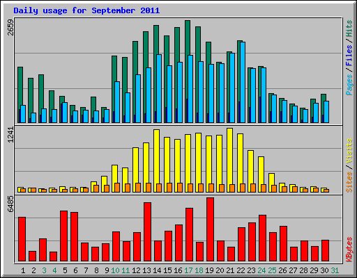 Daily usage for September 2011