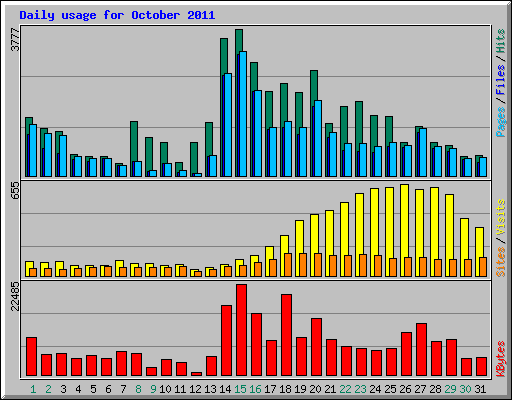 Daily usage for October 2011