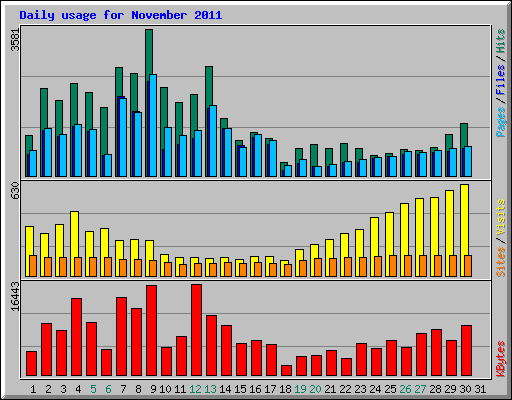 Daily usage for November 2011