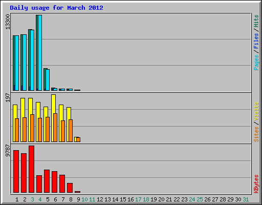 Daily usage for March 2012