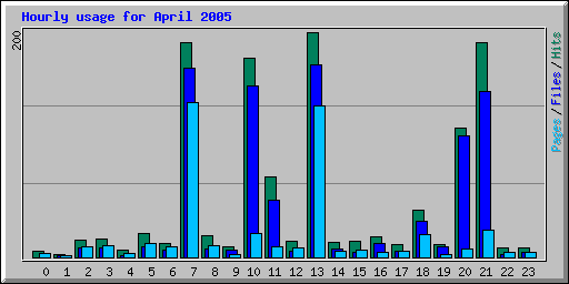 Hourly usage for April 2005