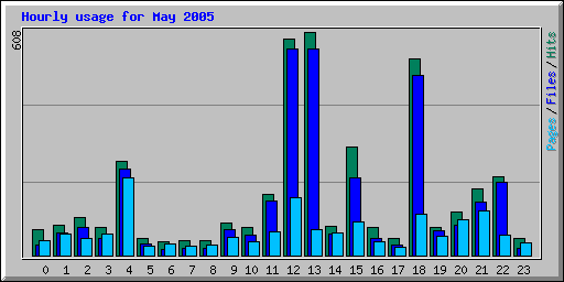 Hourly usage for May 2005