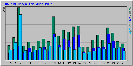 Hourly usage for June 2005