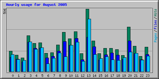 Hourly usage for August 2005