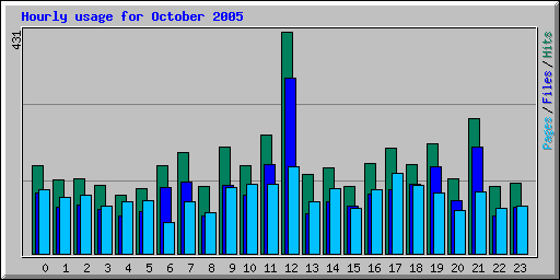 Hourly usage for October 2005