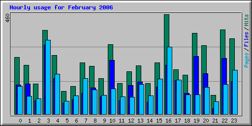 Hourly usage for February 2006