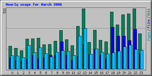 Hourly usage for March 2006