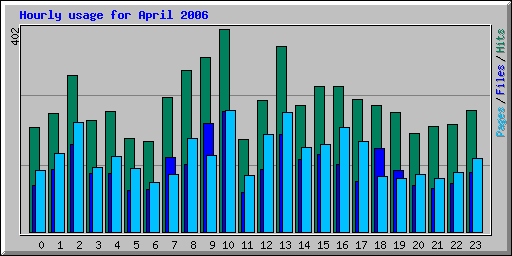 Hourly usage for April 2006