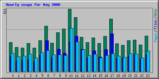 Hourly usage for May 2006