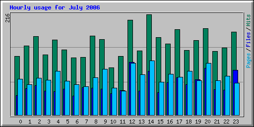 Hourly usage for July 2006