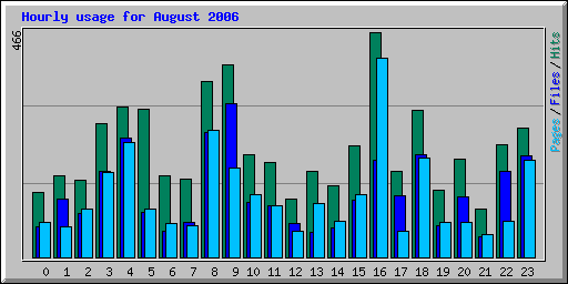 Hourly usage for August 2006