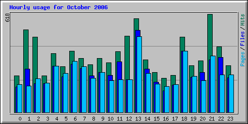 Hourly usage for October 2006