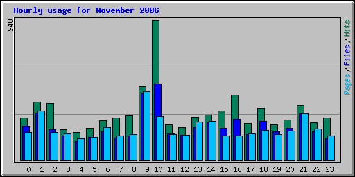 Hourly usage for November 2006