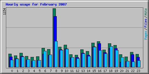 Hourly usage for February 2007