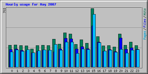 Hourly usage for May 2007