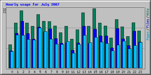 Hourly usage for July 2007