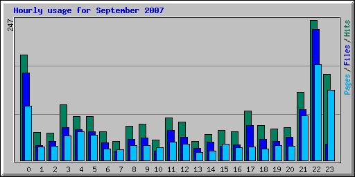 Hourly usage for September 2007