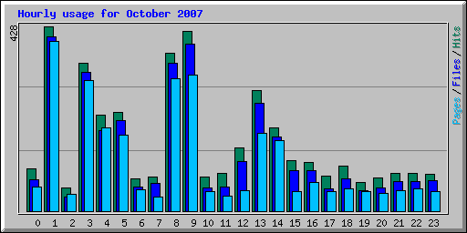 Hourly usage for October 2007