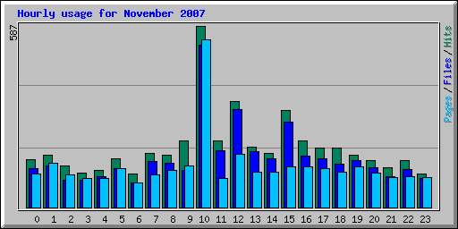 Hourly usage for November 2007