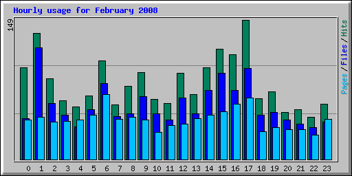 Hourly usage for February 2008