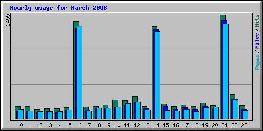 Hourly usage for March 2008