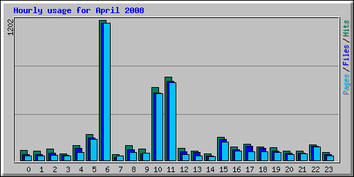 Hourly usage for April 2008