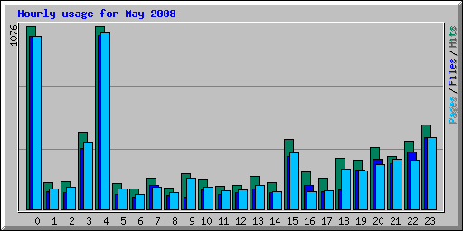 Hourly usage for May 2008