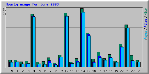 Hourly usage for June 2008