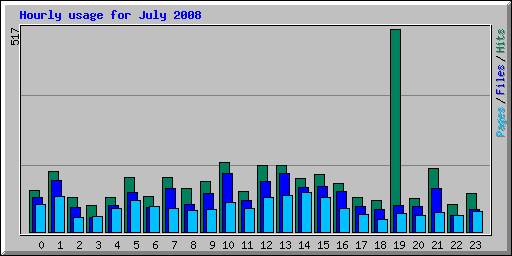 Hourly usage for July 2008