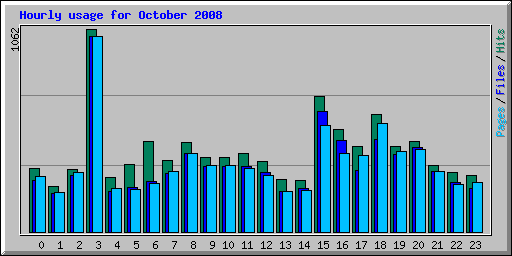 Hourly usage for October 2008