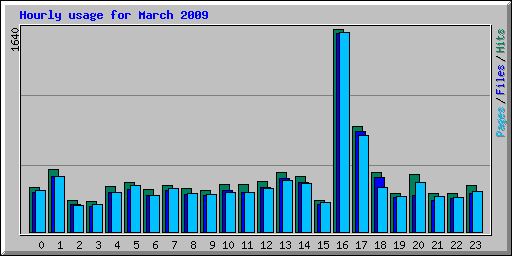 Hourly usage for March 2009