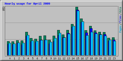 Hourly usage for April 2009