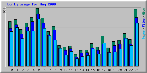 Hourly usage for May 2009