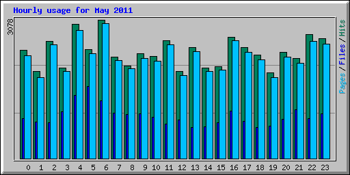 Hourly usage for May 2011