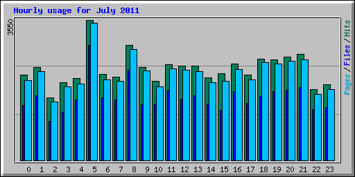 Hourly usage for July 2011