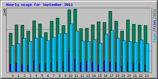 Hourly usage for September 2011