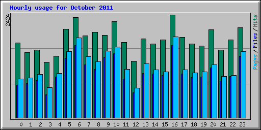 Hourly usage for October 2011