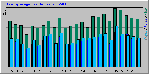 Hourly usage for November 2011