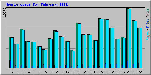 Hourly usage for February 2012