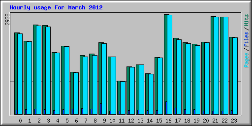 Hourly usage for March 2012