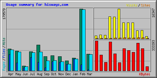 Usage summary for hisways.com